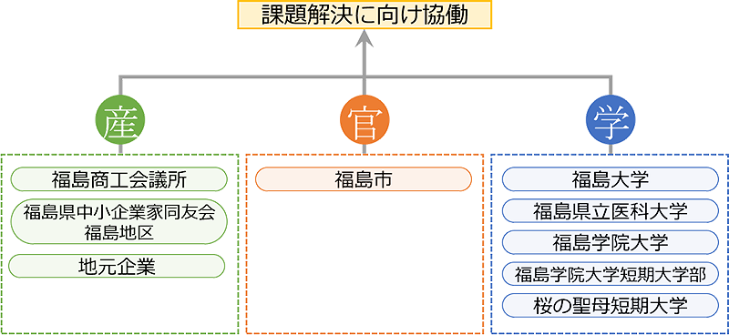 課題解決に向け協働